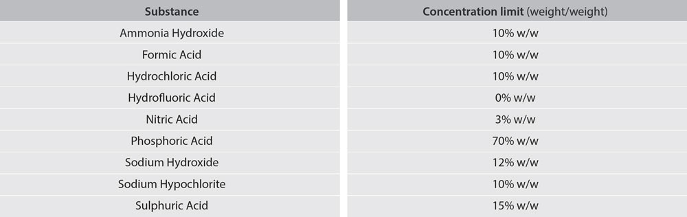 Corrosive table